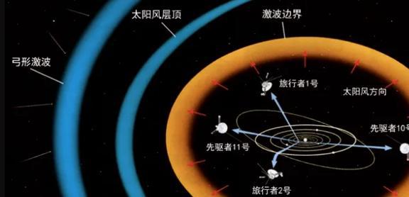 溫度五萬度的“火墻”阻擋？解析太陽系邊界與星際航行的真實挑戰(zhàn)